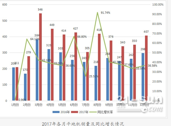  2017年平地機銷售4522臺 創(chuàng)近六年新高